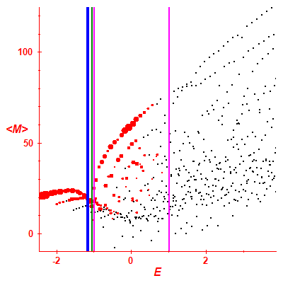 Peres lattice <M>